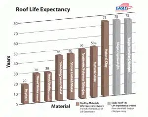 Roof life expectancy.